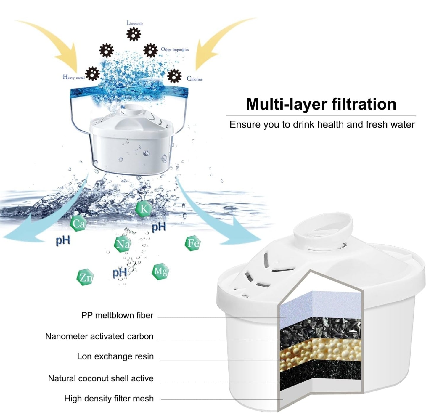 A detailed diagram of a multi-layer alkaline water filter showcasing the filtration process. The filter removes heavy metals, chlorine, and other impurities from water. As the water is filtered, it is enriched with minerals like calcium (Ca), potassium (K), sodium (Na), magnesium (Mg), iron (Fe), and zinc (Zn), increasing its pH balance. The structure of the filter includes multiple layers such as PP meltblown fiber, nanometer activated carbon, ion exchange resin, natural coconut shell active carbon, and hi